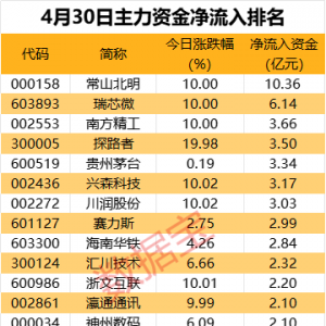 主力资金丨重磅大会将召开，华为热门概念股获抢筹