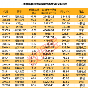 5月金股曝光！最高增超3344%，11股业绩翻番