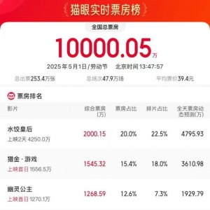 2025五一档首日电影票房破亿