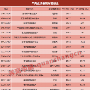两大赛道争先！公募最新业绩排名出炉