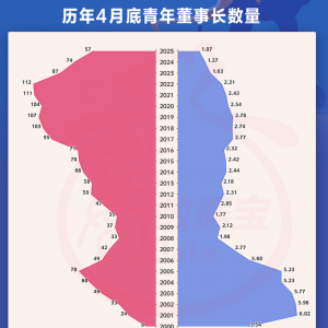 A股青年董事长画像来了！“00后”闪亮登场，更注重研发，营收普遍向好 ...