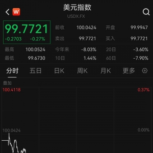 大涨！人民币创近6个月新高，A50也拉升！