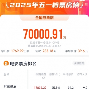 2025五一档电影票房破7亿