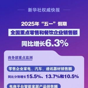 繁荣活跃！“五一”假期全国重点零售和餐饮企业销售额同比增长6.3% ...