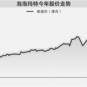 新消费赛道开启新超额 基金经理单押传统标的或难再“躺赢” ...