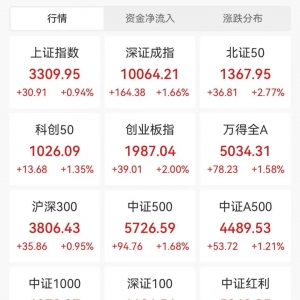 A股，全线爆发！超4800股飘红，上百股涨停！
