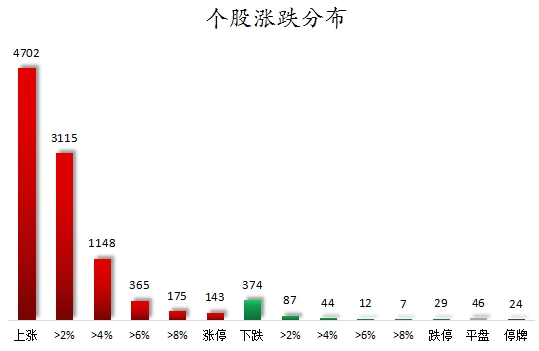 个股涨跌分布.png
