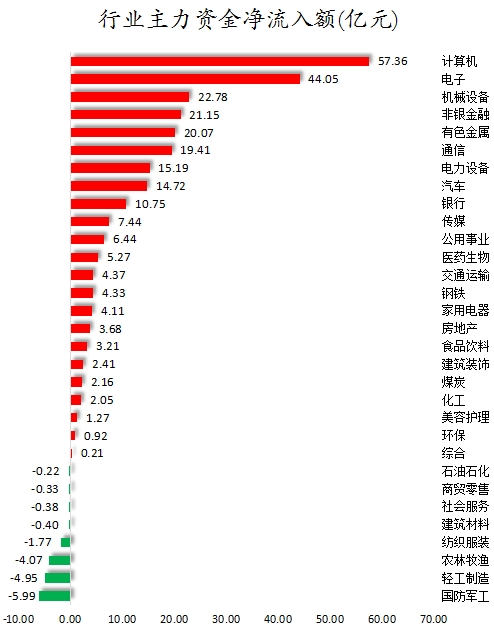 行业主力资金净流入额.png