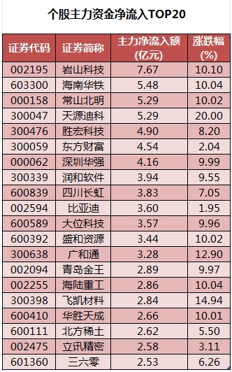 个股主力资金净流入TOP20.png