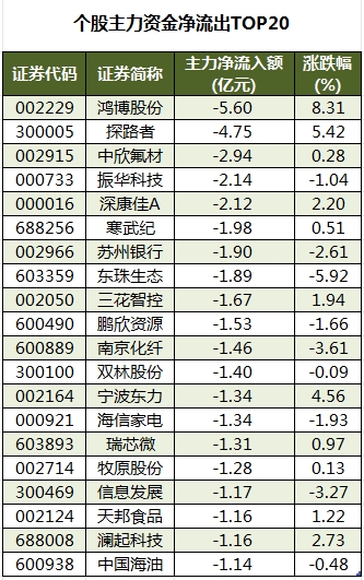 个股主力资金净流出TOP20.png