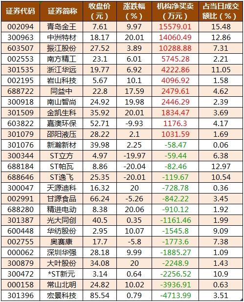 龙虎榜机构净买入的个股.png