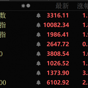 深证成指站上10000点！两大板块，多股“20cm”涨停！