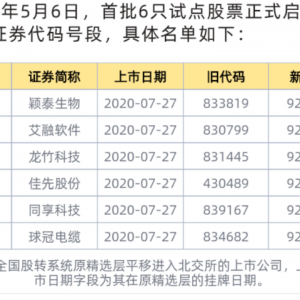 北交所重磅！6只股票今日启用新代码！有何影响？