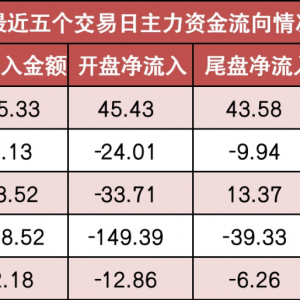 【6日资金路线图】两市主力资金净流入超250亿元 电子等行业实现净流入 ...