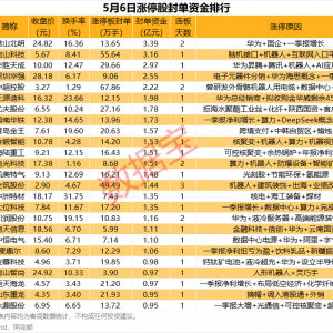 揭秘涨停丨算力热门股封单资金超3亿元
