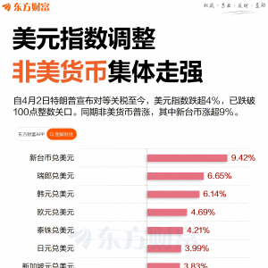 美元指数失守100大关 新台币领涨非美货币