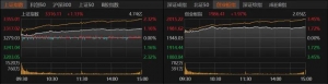 沪指收复3300点！