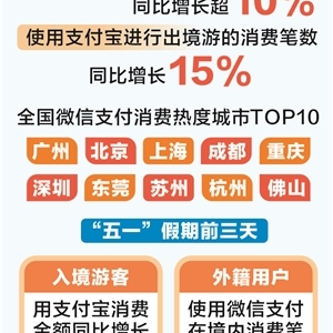 从支付平台数据 看“五一”假期消费活力