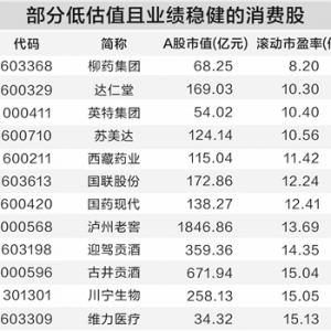 扩内需政策持续发力 低估值消费股浮现