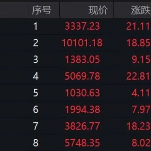 降准降息利好来袭！集体走强，这只个股飙升50%