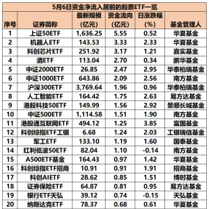 股票ETF单日资金净流出超22亿元
