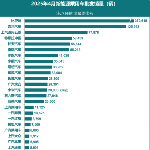 乘联分会：预估4月全国新能源乘用车厂商批发销量114万辆 同比增长42% ...