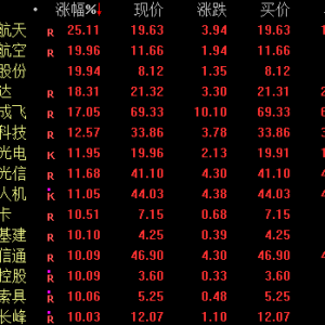 涨停潮！军工板块大爆发！