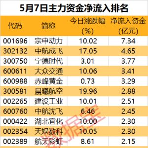 主力资金丨尾盘拉涨停，主力出手超2亿元