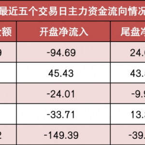 【7日资金路线图】两市主力资金净流出近280亿元 银行等行业实现净流入 ...
