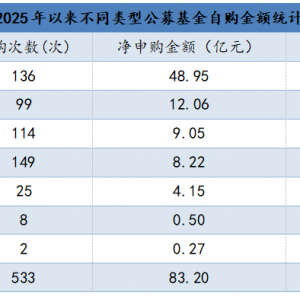 超80亿！年内公募自购热潮涌动，货币基金成“顶梁柱”