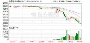 【事件分析】抢装政策对07多晶硅合约影响