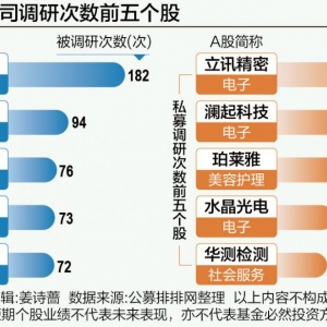 基金扎堆调研电子、医药行业