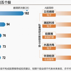 基金扎堆调研电子、医药生物行业 背后有何玄机？