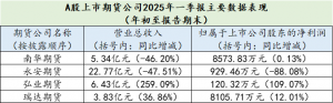 净利“三升一降”！A股上市期货公司一季报业绩分化