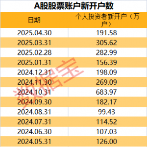 近200万投资者4月新开户！15股杠杆资金大幅增仓