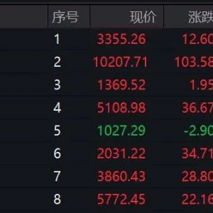 刚刚，垂直拉升涨停！A股两大板块，集体爆发