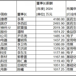 A股“掌门”薪酬曝光：13名董事长年薪超千万 药企霸榜前三甲 ...