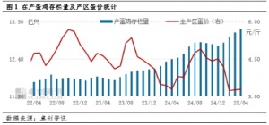 5月在产蛋鸡存栏量或将继续增加 鸡蛋价格重心或走低