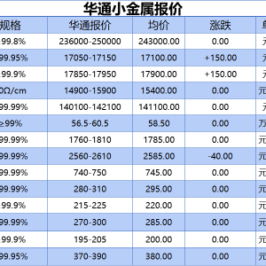 上海华通小金属报价（2025-05-08）