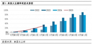 美豆播种加速推进 5月下旬国内豆粕现货价格或面临下行压力