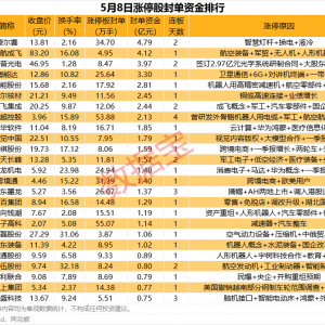 揭秘涨停丨这只股封单超55万手