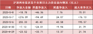 【8日资金路线图】沪深两市主力资金净流出近20亿元 通信等行业实现净流入 ...