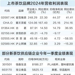 新茶饮企业掀起上市热 沪上阿姨首日大涨