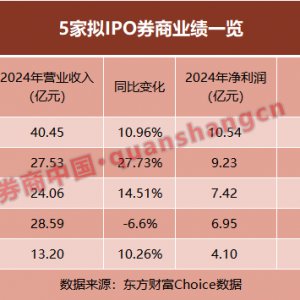 5家拟IPO券商业绩出炉！4家营收净利双增，财信稳居榜首