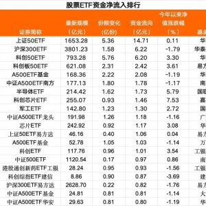 周四股票ETF资金净流出20亿元