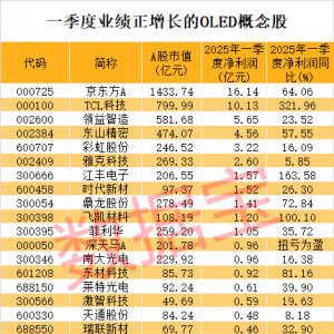 出货量暴增175%，OLED显示器热销！社保基金重仓3只绩优股，机构扎堆看好概念龙头 ...