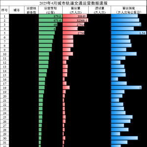 交通运输部：4月全国城市轨道交通完成客运量28.5亿人次