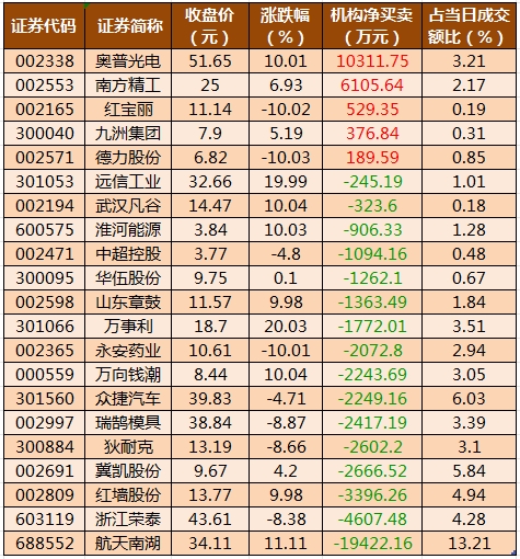 龙虎榜机构净买入的个股.png