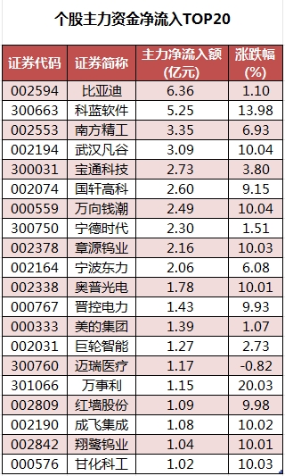 个股主力资金净流入TOP20.png