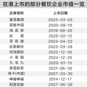 左手开店右手上市 内地餐饮企业赴港“双线作战”